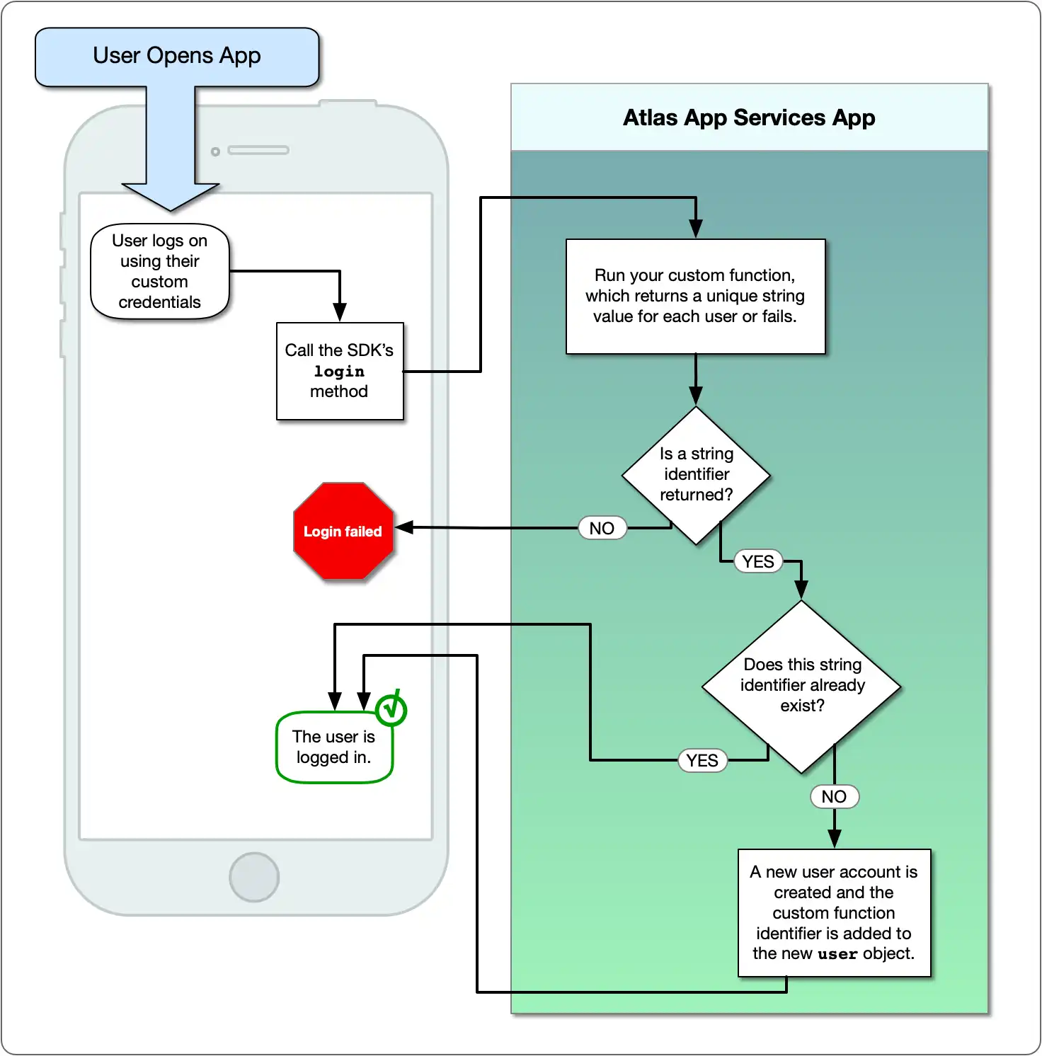 Custom Function authentication flow diagram