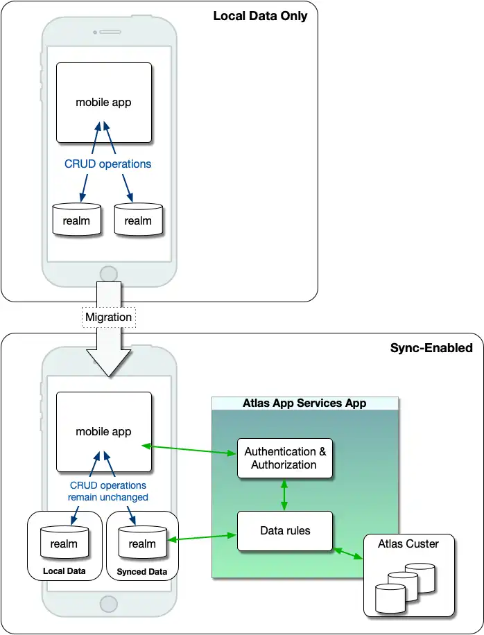 An image showing a mobile app with local data only and then with sync.