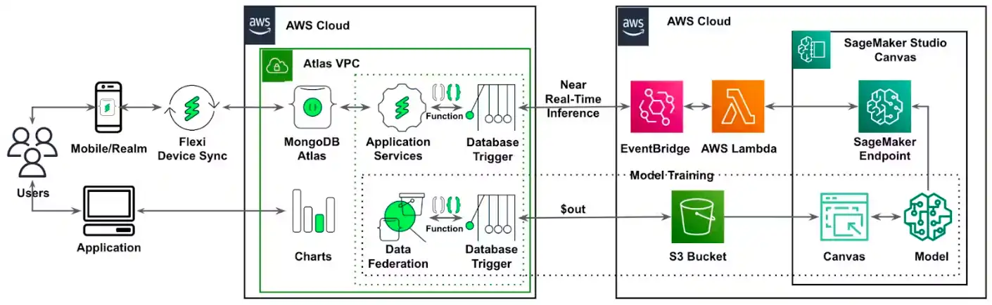 Fraud Detection Architecture