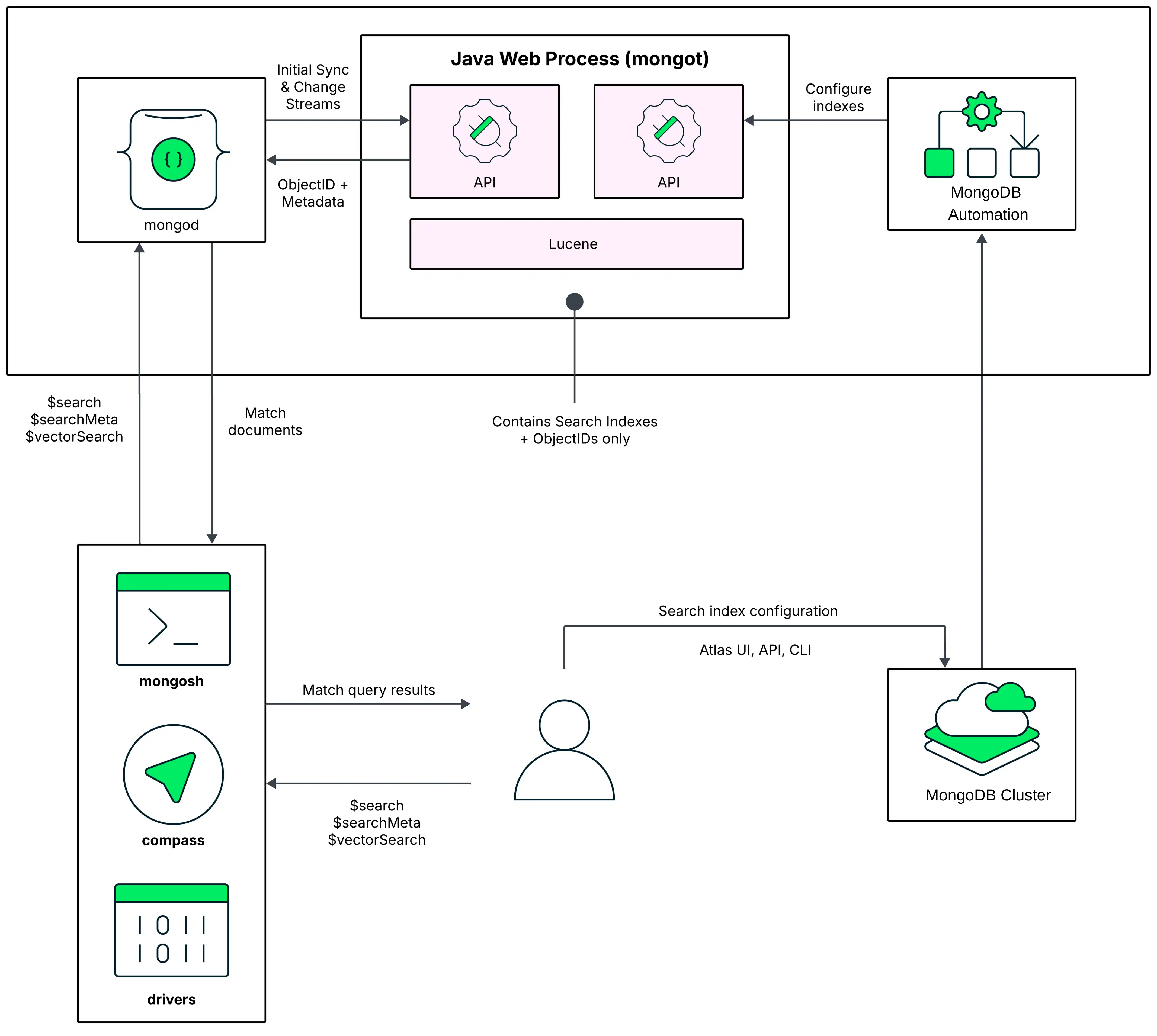 MongoDB Search architecture