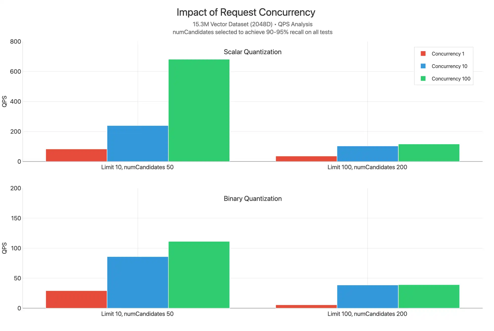MongoDB Vector Search Concurrency Benchmark Results