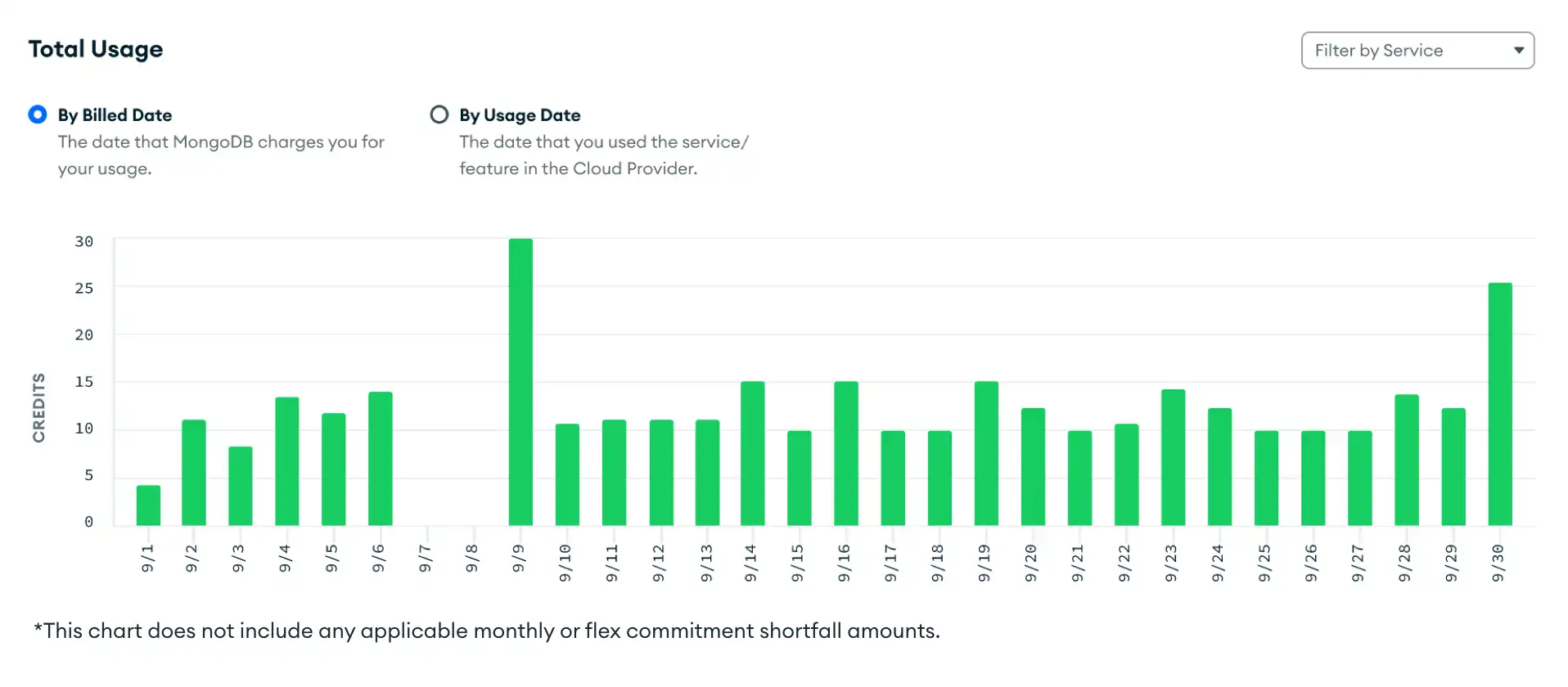 Bar chart displaying credit usage by billed date.