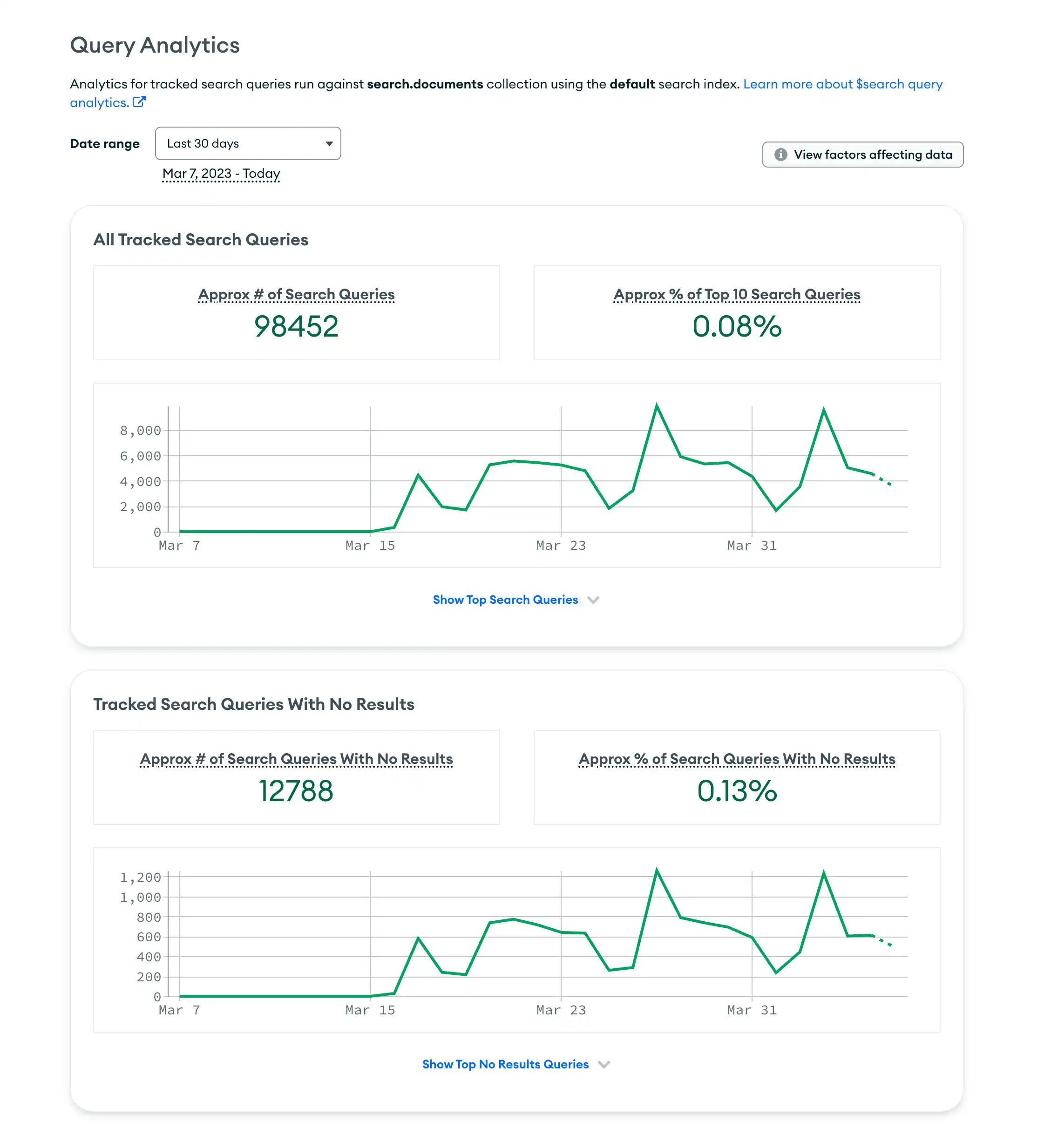 Screenshot of Query Analytics for a MongoDB Search Index
