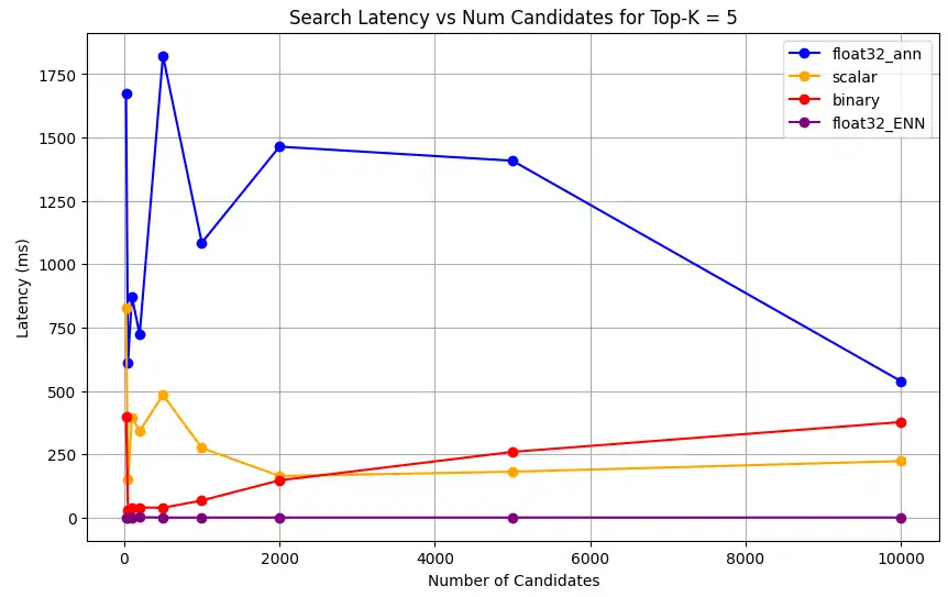 Screenshot of chart showing Search Latency vs Num Candidates for Top-K = 5
