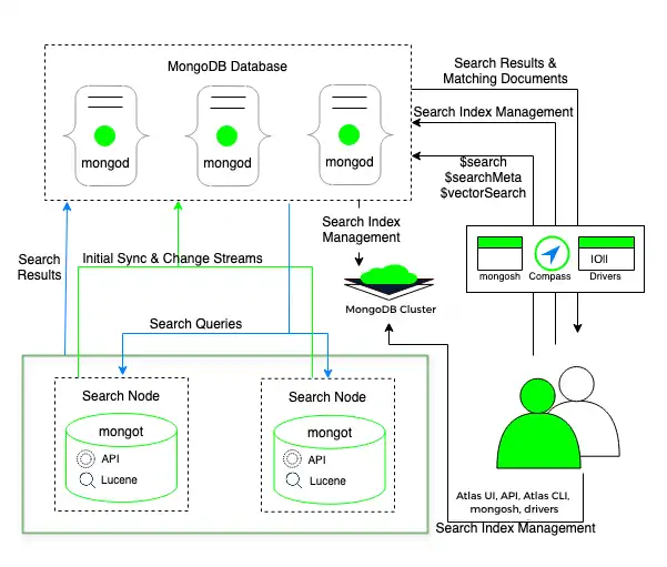 Separate Search Nodes architecture