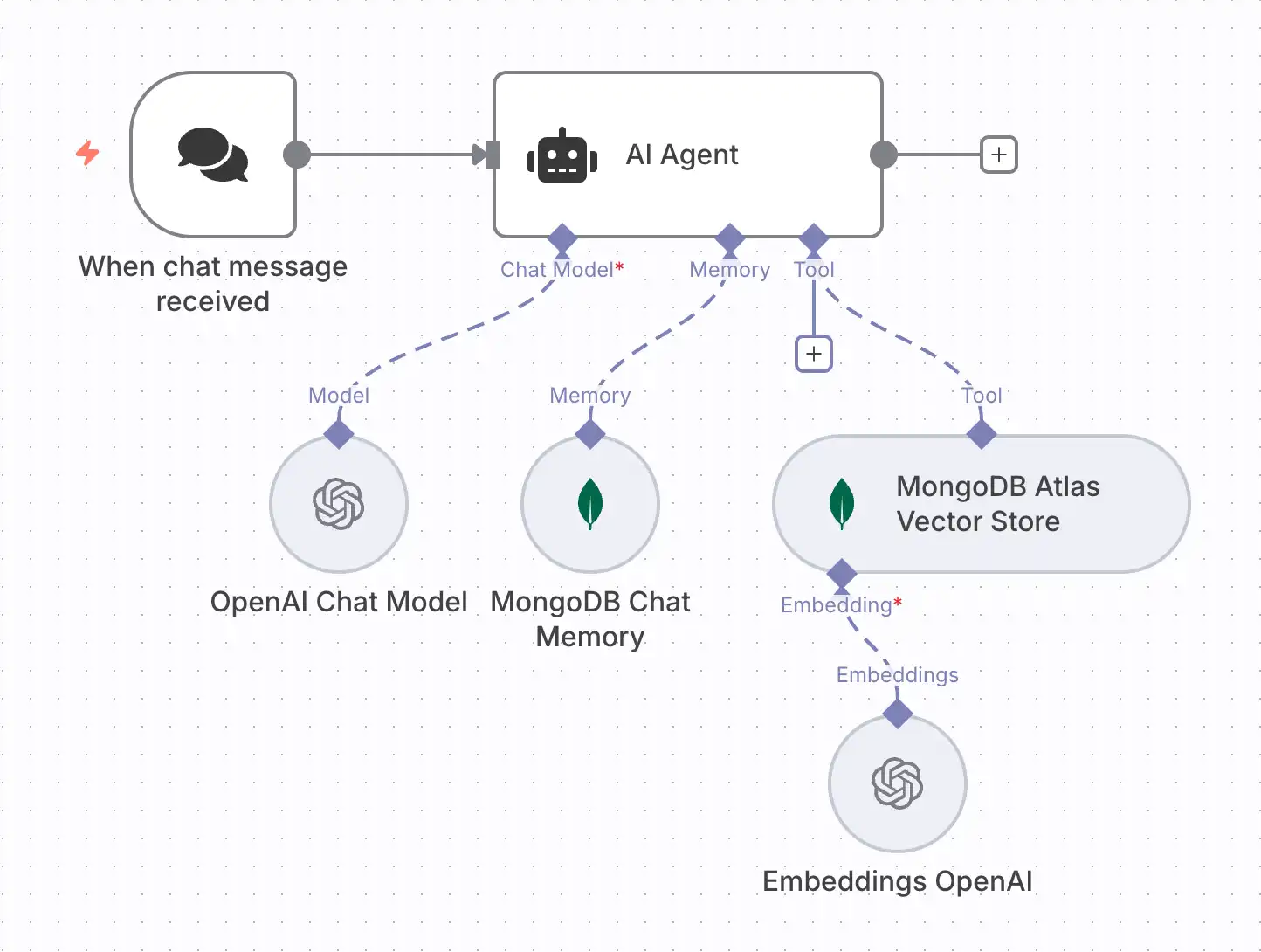 Screenshot of AI agent workflow with n8n and MongoDB