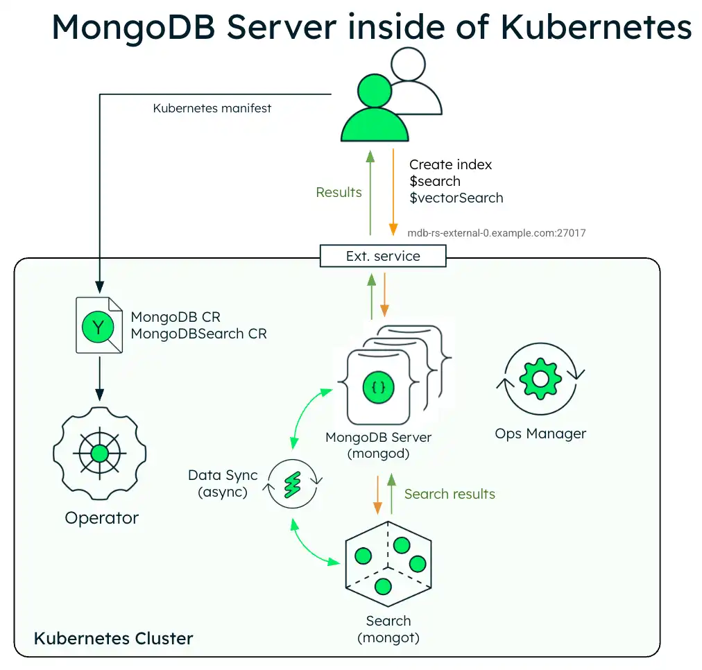 Diagram showing the deployment architecture of MongoDB Search and Vector Search with MongoDB Enterprise in a Kubernetes cluster.