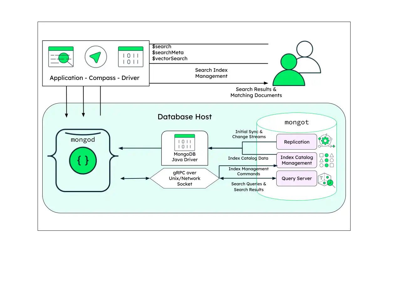 Diagram showing a co-located mongot deployment