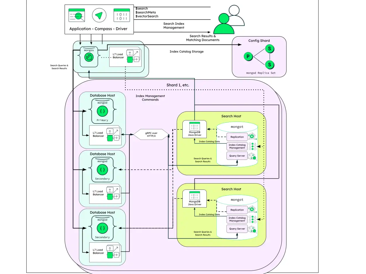 Diagram showing a sharded mongot deployment