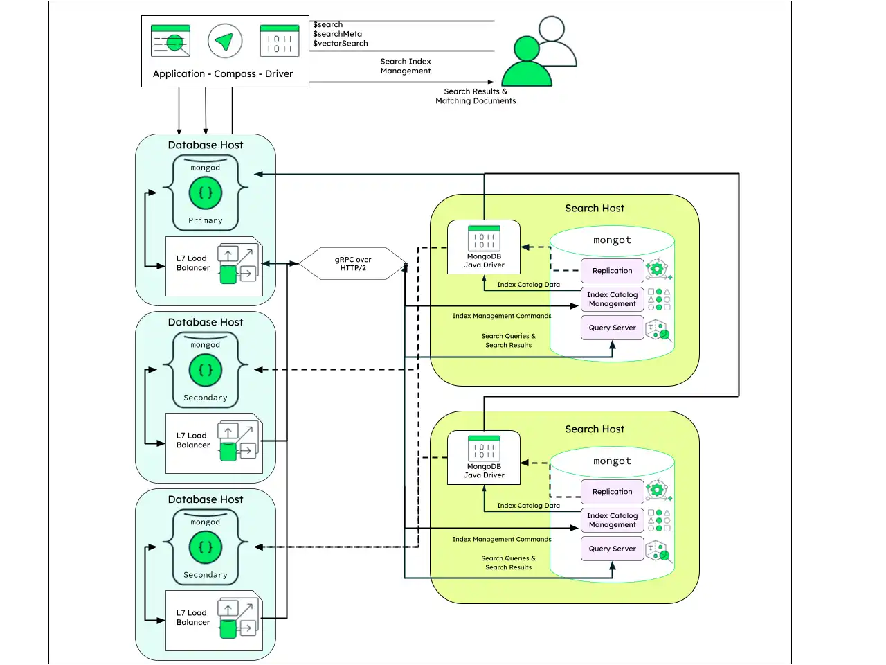 Diagram showing a dedicated infrastructure mongot deployment