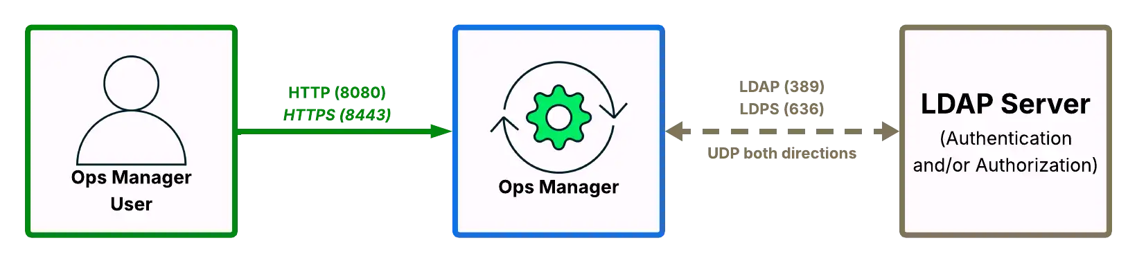 Diagram showing the open network ports to authenticate Ops Manager using LDAP
