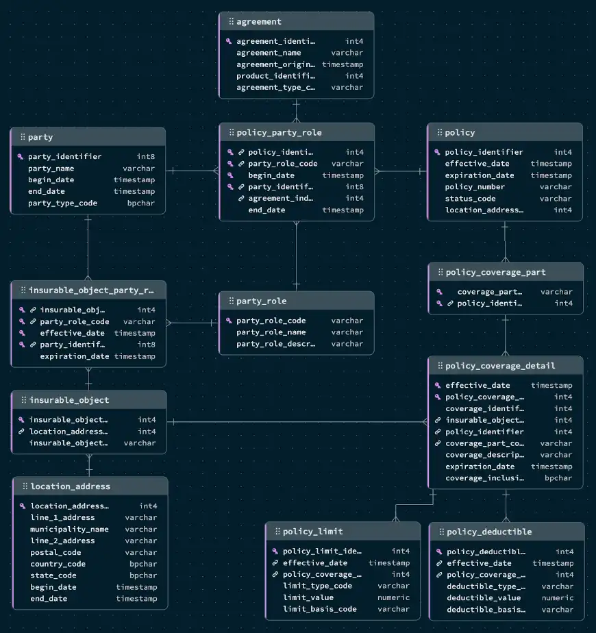 Entity Relationship Diagram (ERD) for the Policy domain