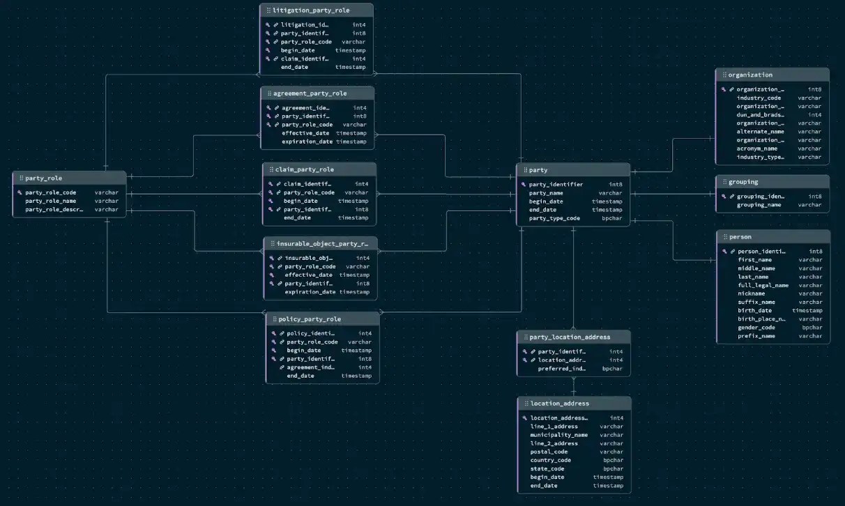 Entity Relationship Diagram (ERD) for the Party domain