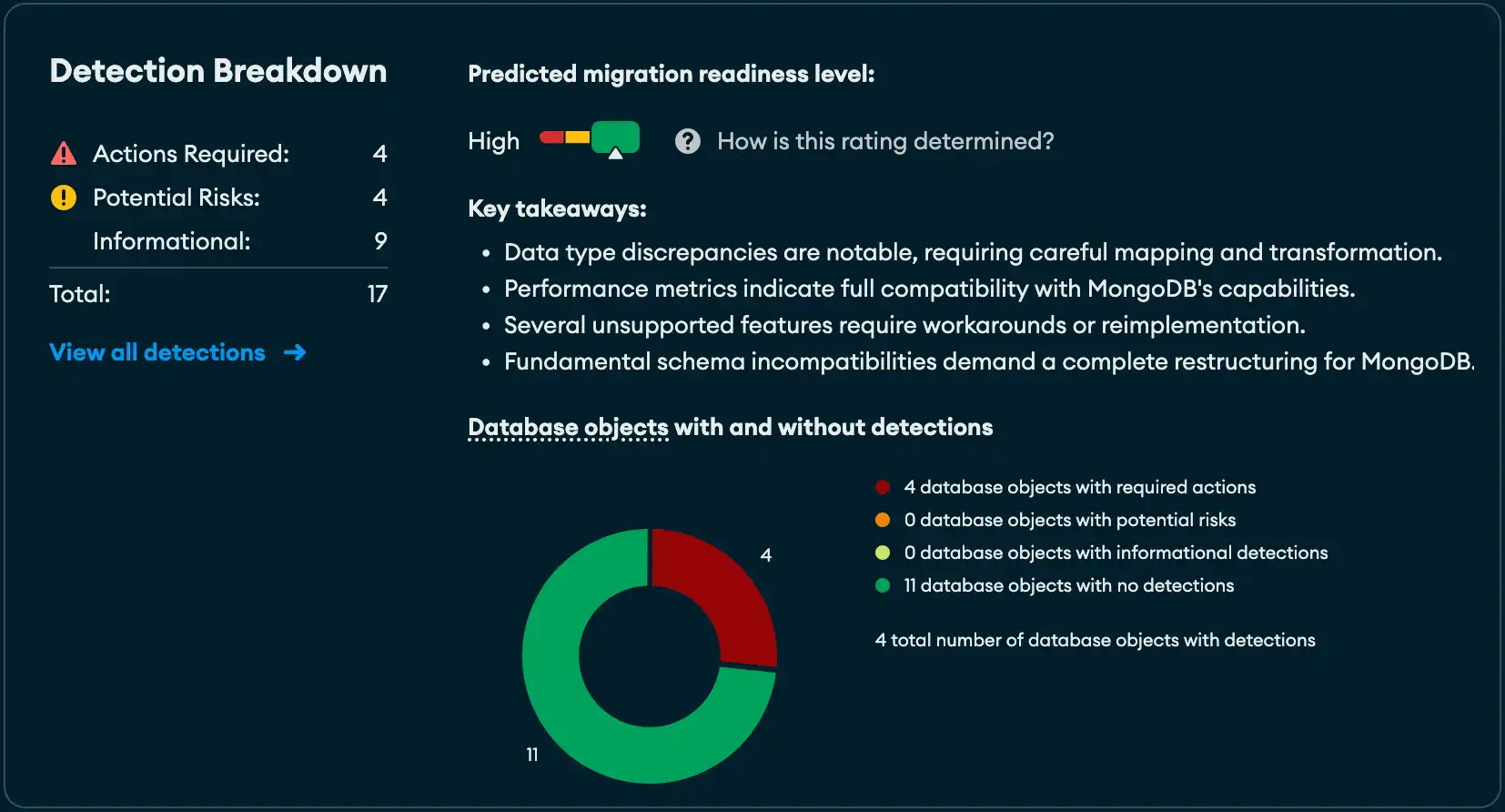 A screenshot of the detection breakdown, with the migration readiness level and number of detections.