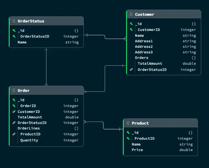 MongoDB Diagram Example
