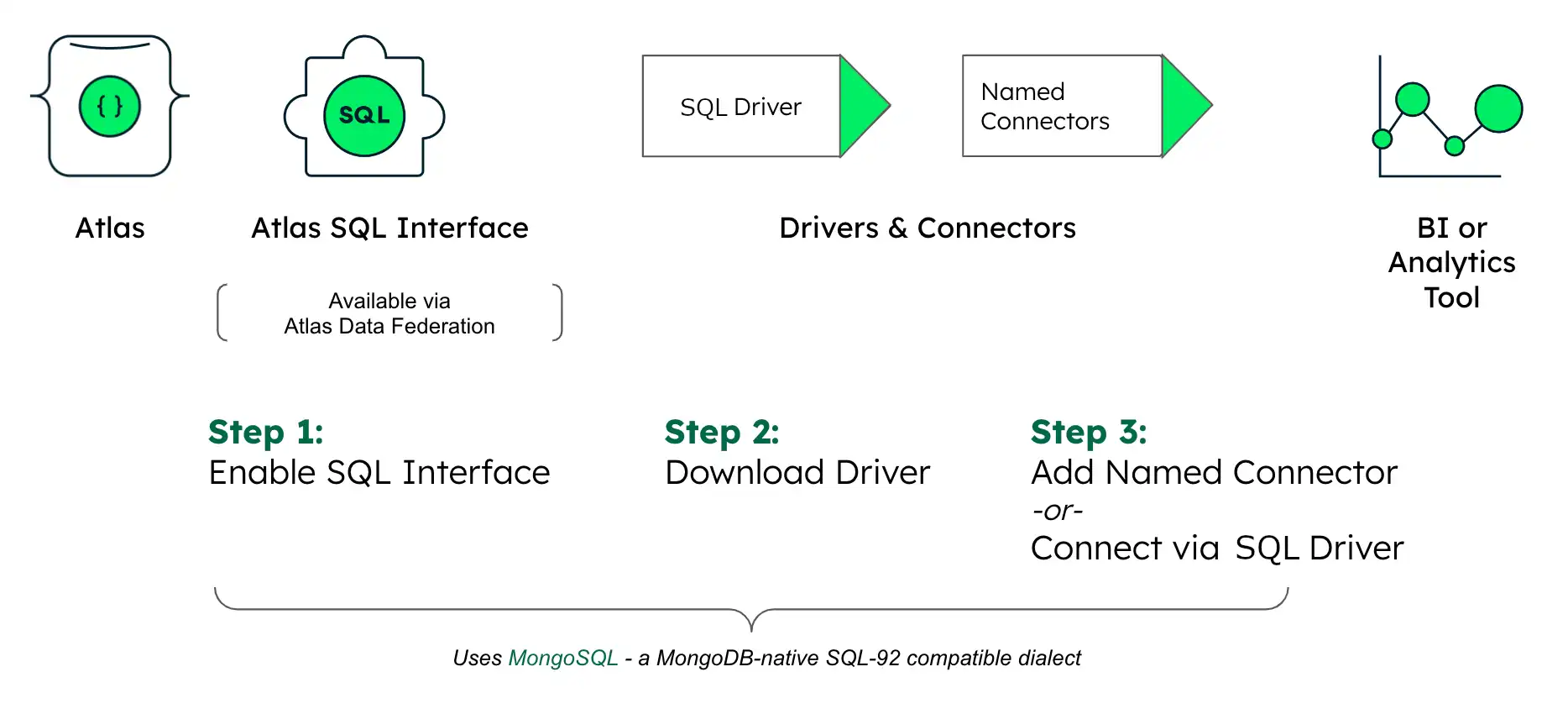 MongoDB MongoSQL setup diagram
